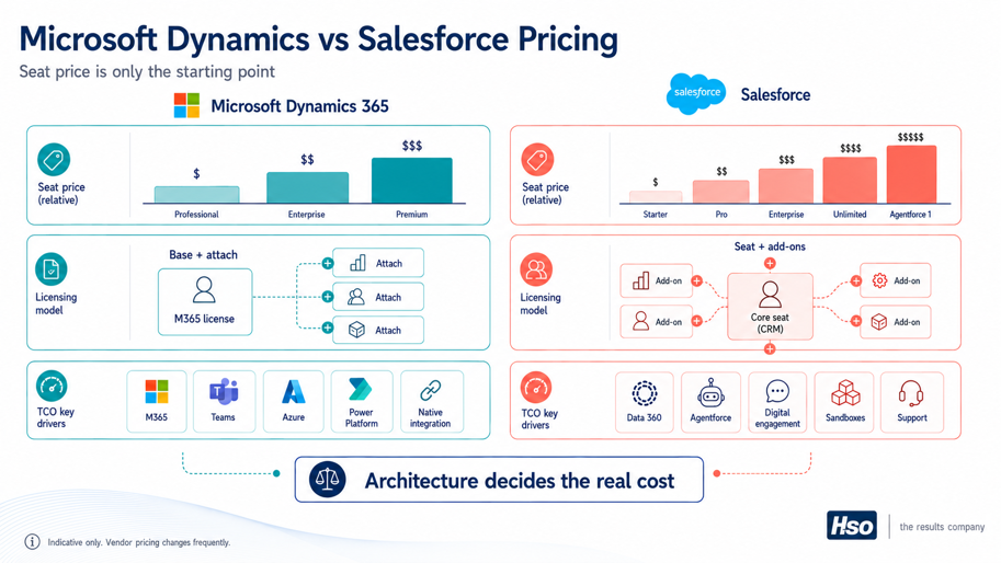 Microsoft Dynamics vs Salesforce Pricing infographic