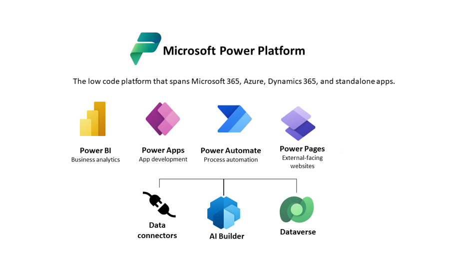 Microsoft Power Platform Suite