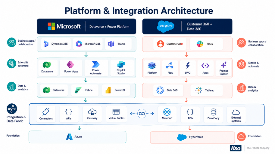 Microsoft Dynamics vs Salesforce - Platform overview