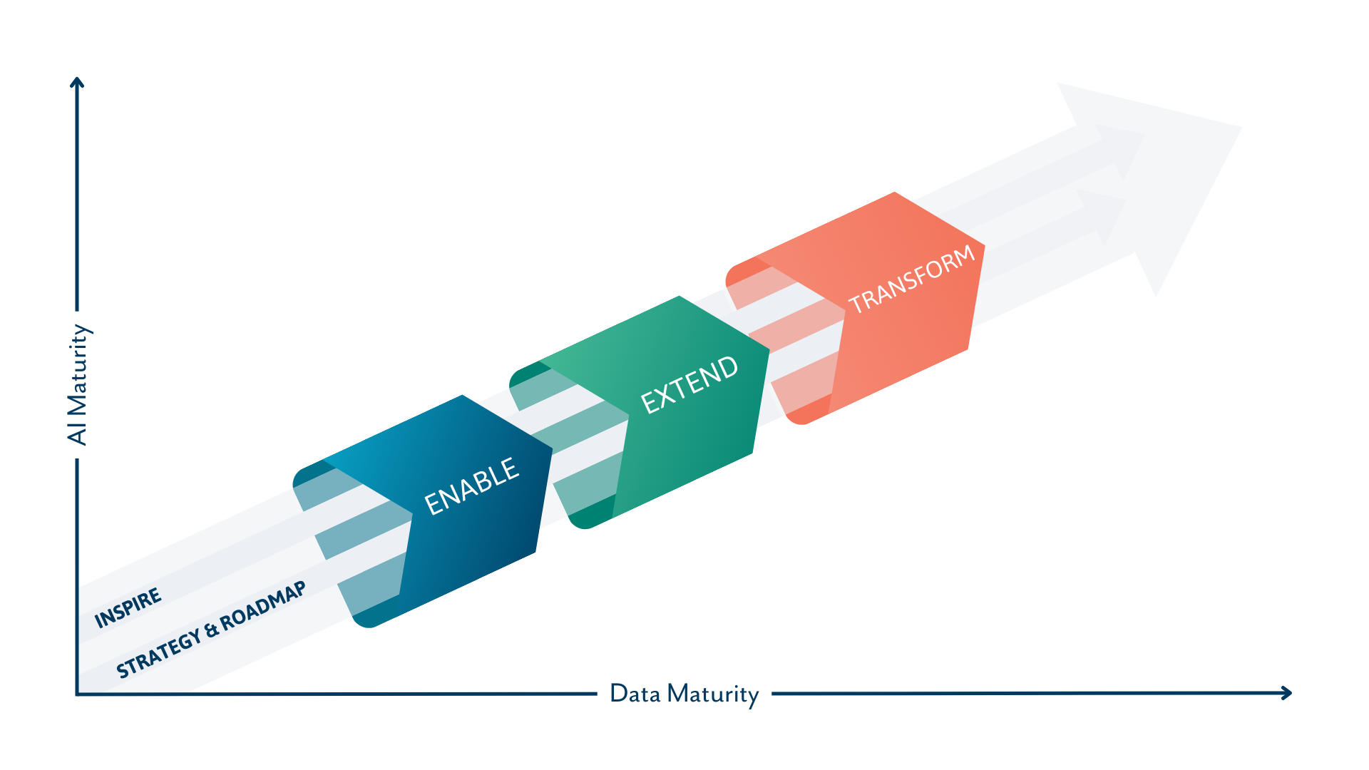 HSO Data & AI Maturity Model